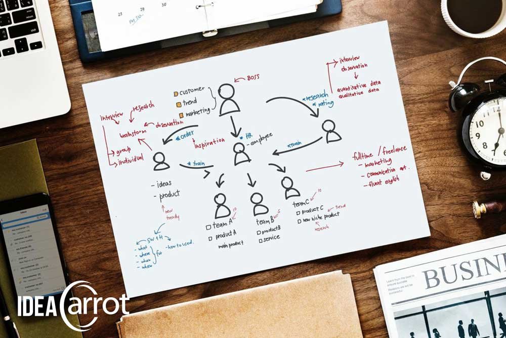 customer relationship management process