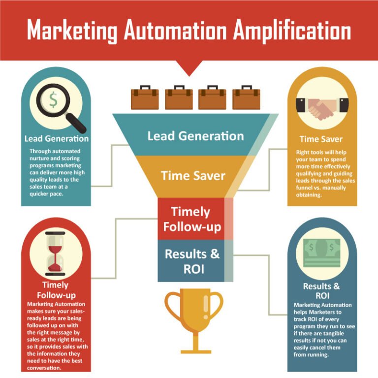 Automatic lead. Автоматизация маркетинга. Marketing Automation. SAS marketing Automation.